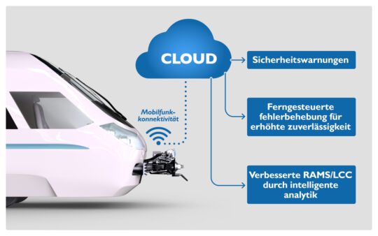 Dellner digitale Lösung: Cloud-Verbindung über Zugkupplung